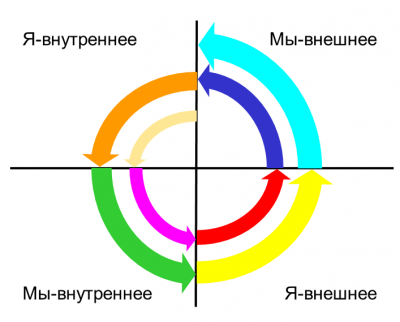 Спиральная динамика в квадрантах Уилбера-pic2.png