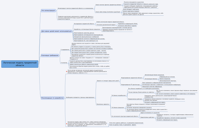 Логическая модель предметной области