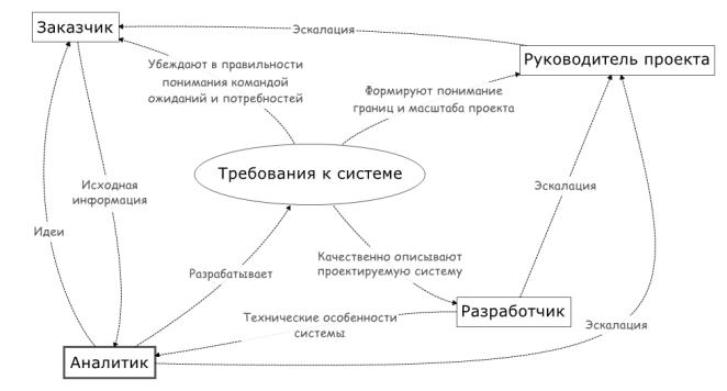 Контекст работы аналитика