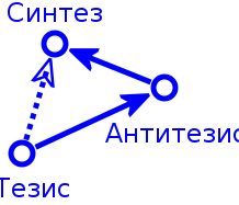 Тезис-Антитезис-Синтез.svg