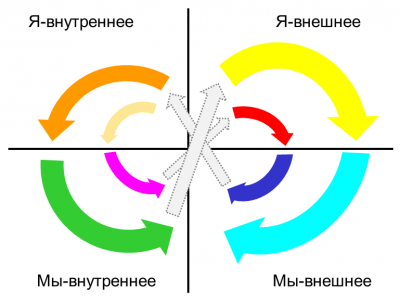 Спиральная динамика в квадрантах Уилбера-pic1.png