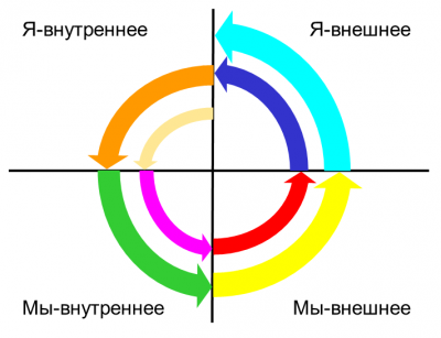 Спиральная динамика в квадрантах Уилбера-pic2.png