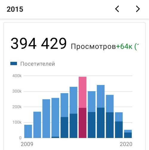 Статистика посещений и просмотров